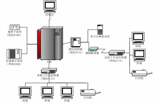 大型計算機硬件組成及其開發(fā)
